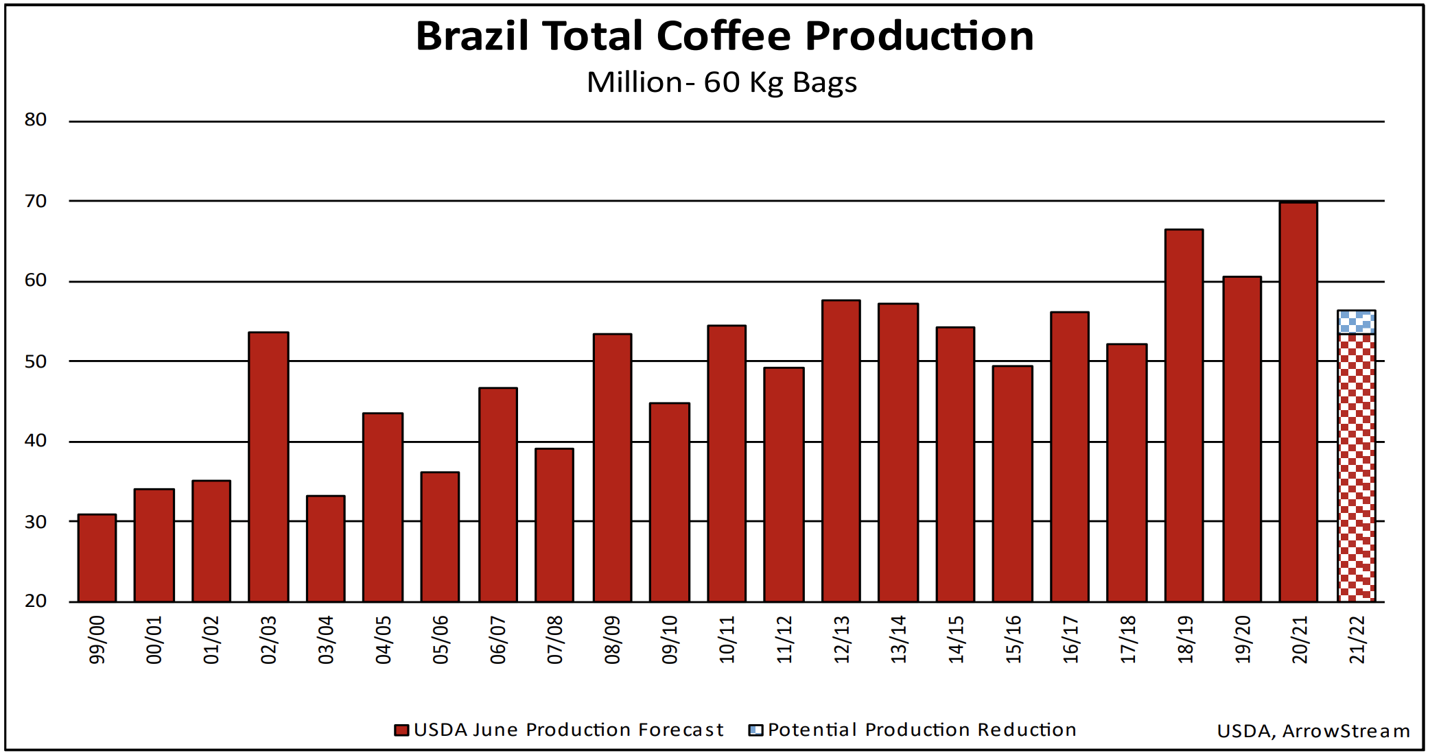Brazil Coffee Production