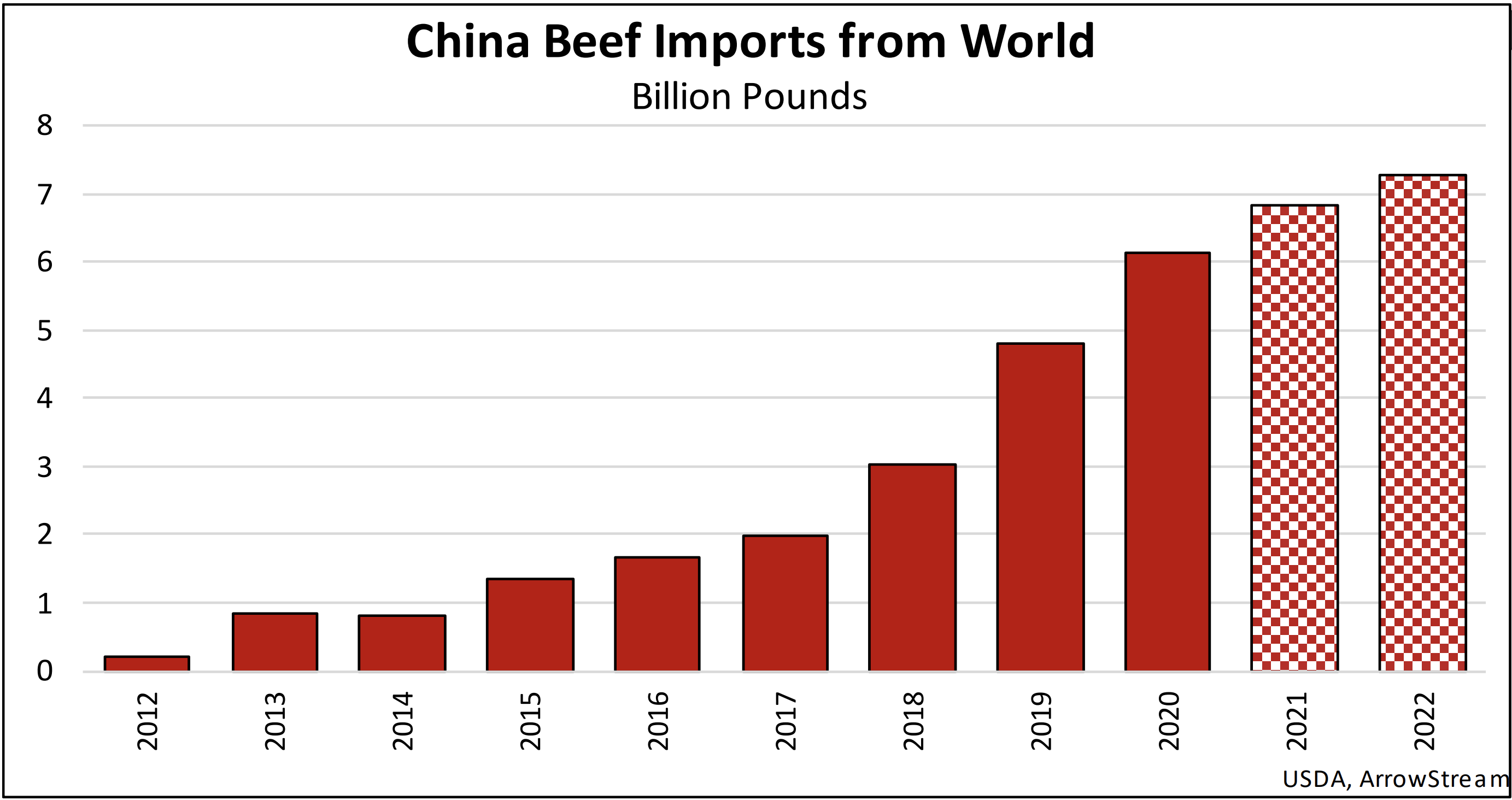 China Beef Imports from World