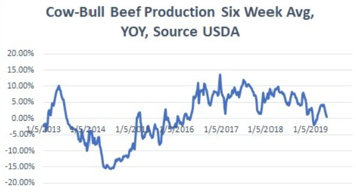 Beef Production 6 Week Average