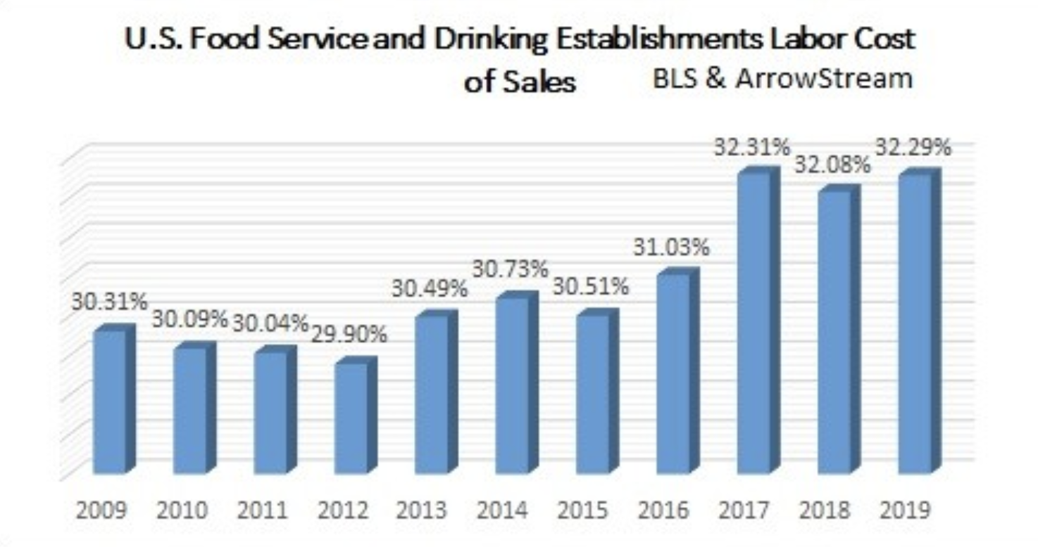 U.S. foodservice and drinking establishments labor cost of sales