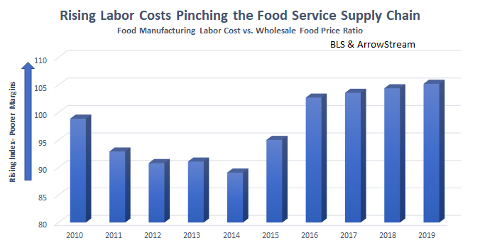 Rising labor costs pinching the foodservice supply chain