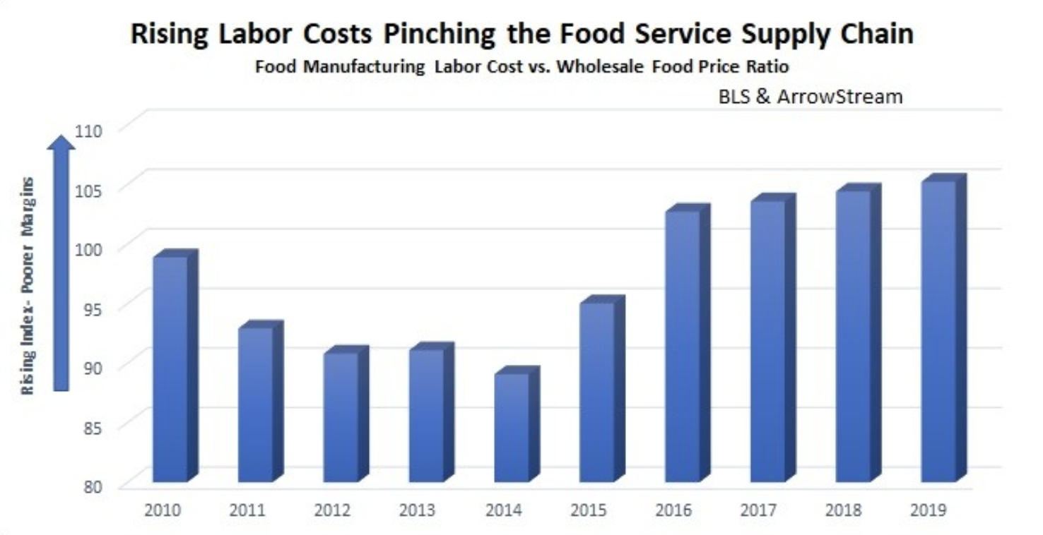 Labor Costs Affecting the Foodservice Supply Chain