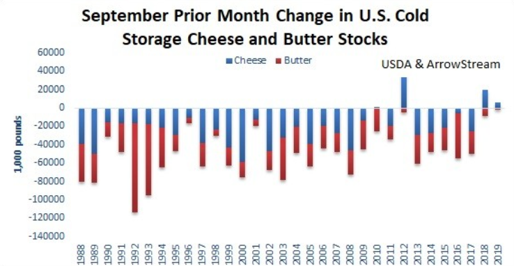 USDA Releases Its Dairy Cold Storage Data