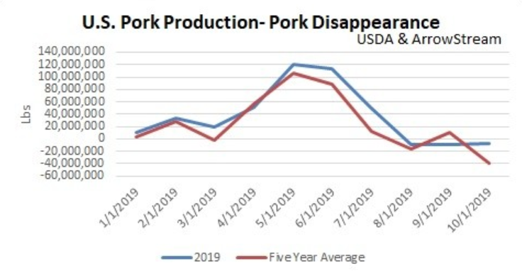 Strong Pork Exports to China Now But What About Next Year?