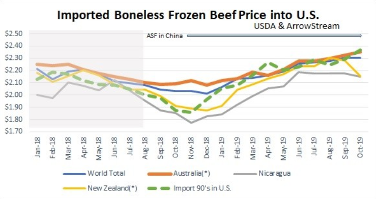 China Impacting Beef Prices
