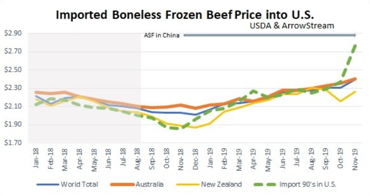 Beef Price Volatility