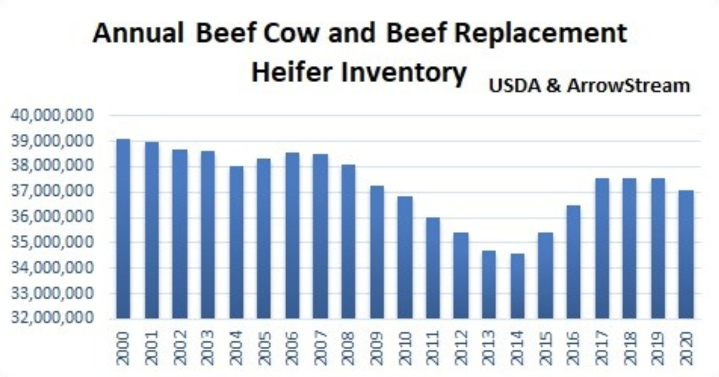 Ample Beef Supplies Likely Ending