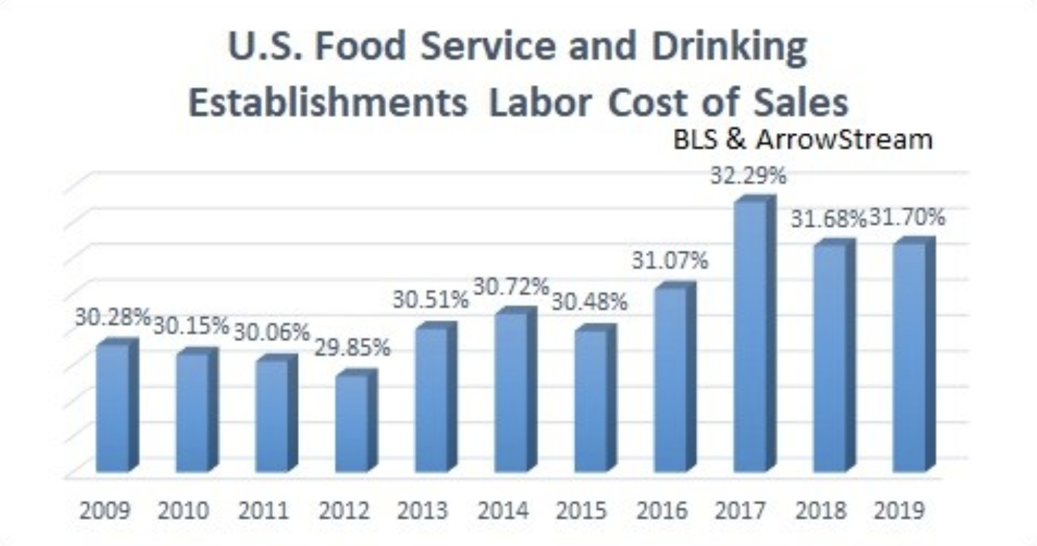 Restaurant Labor Costs Remain High