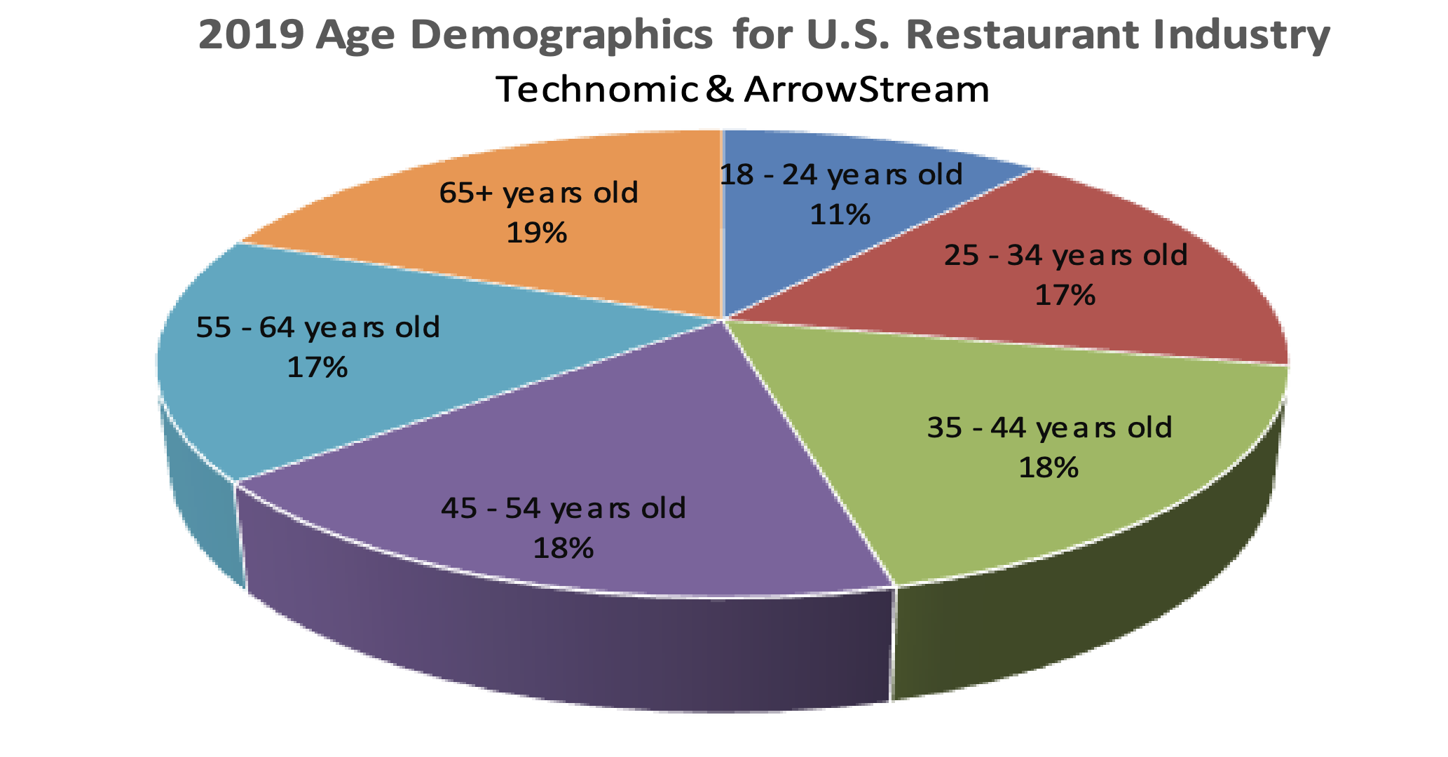2019 Age Demographics for US Restaurant Industry