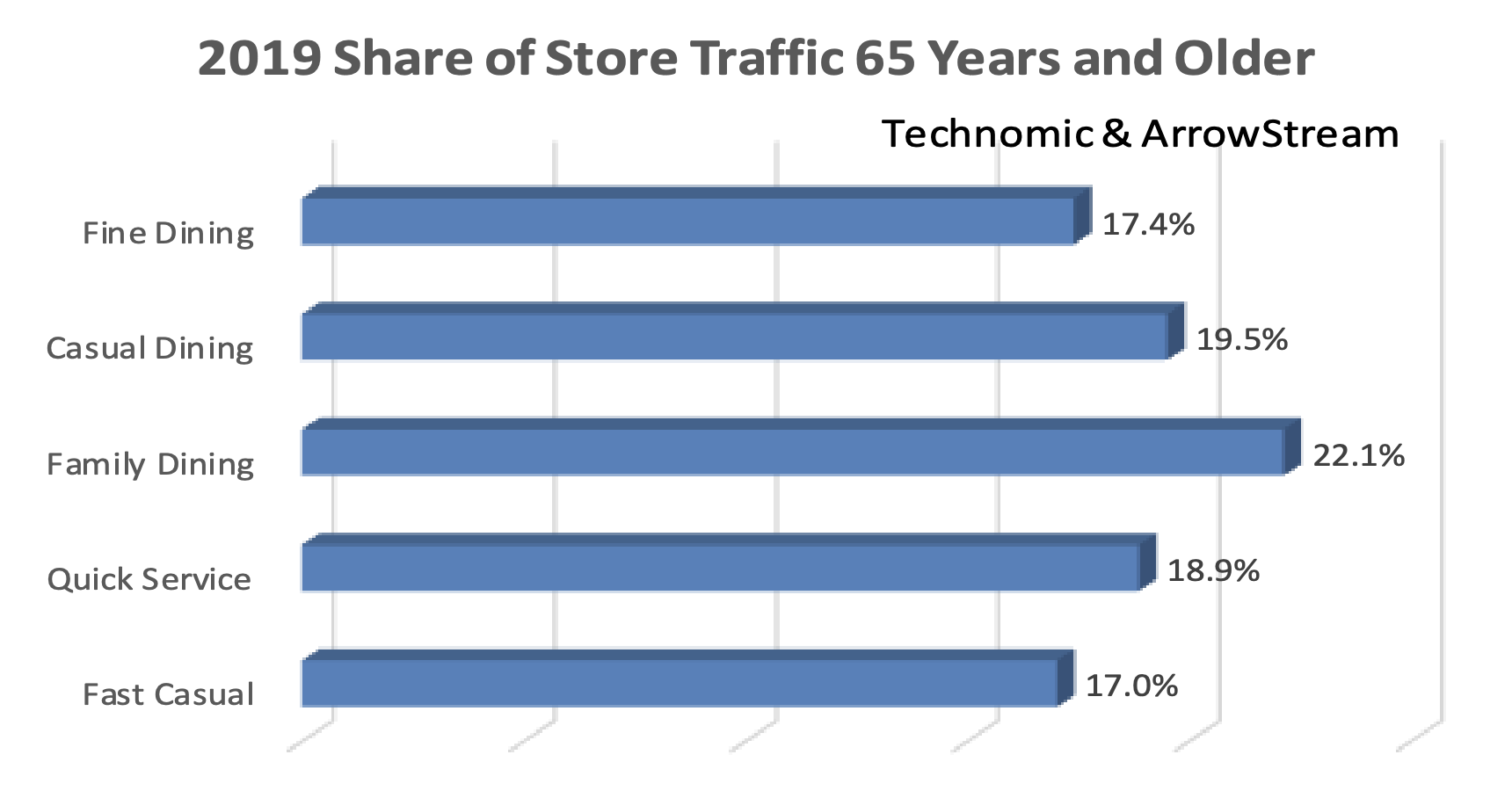 2019 Share of Store Traffic 65 Years and Older