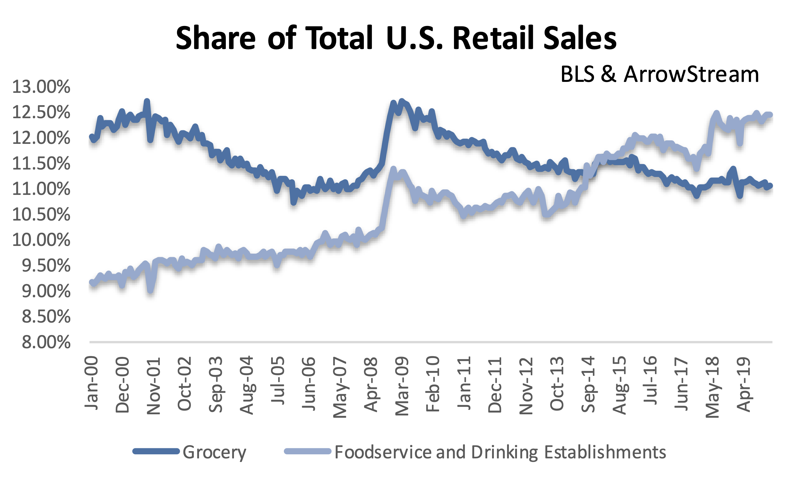 Restaurants the Third Largest Share of Retail Sales on Record