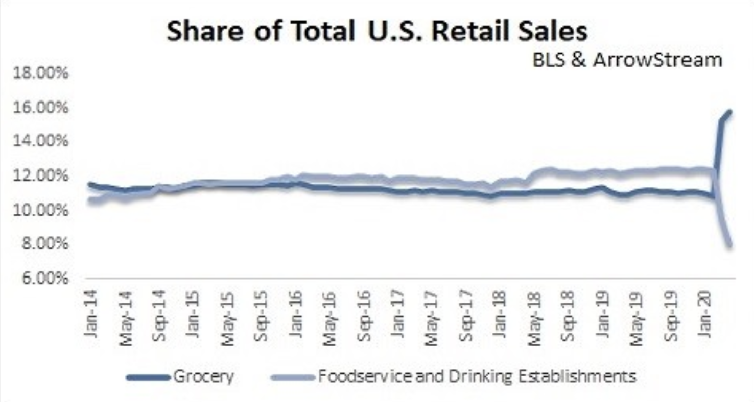 Share of Total US Retail Sales