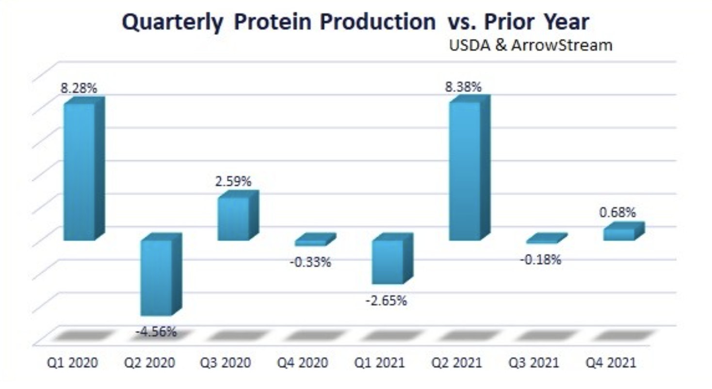 USDA Boosts Protein Supply Forecasts