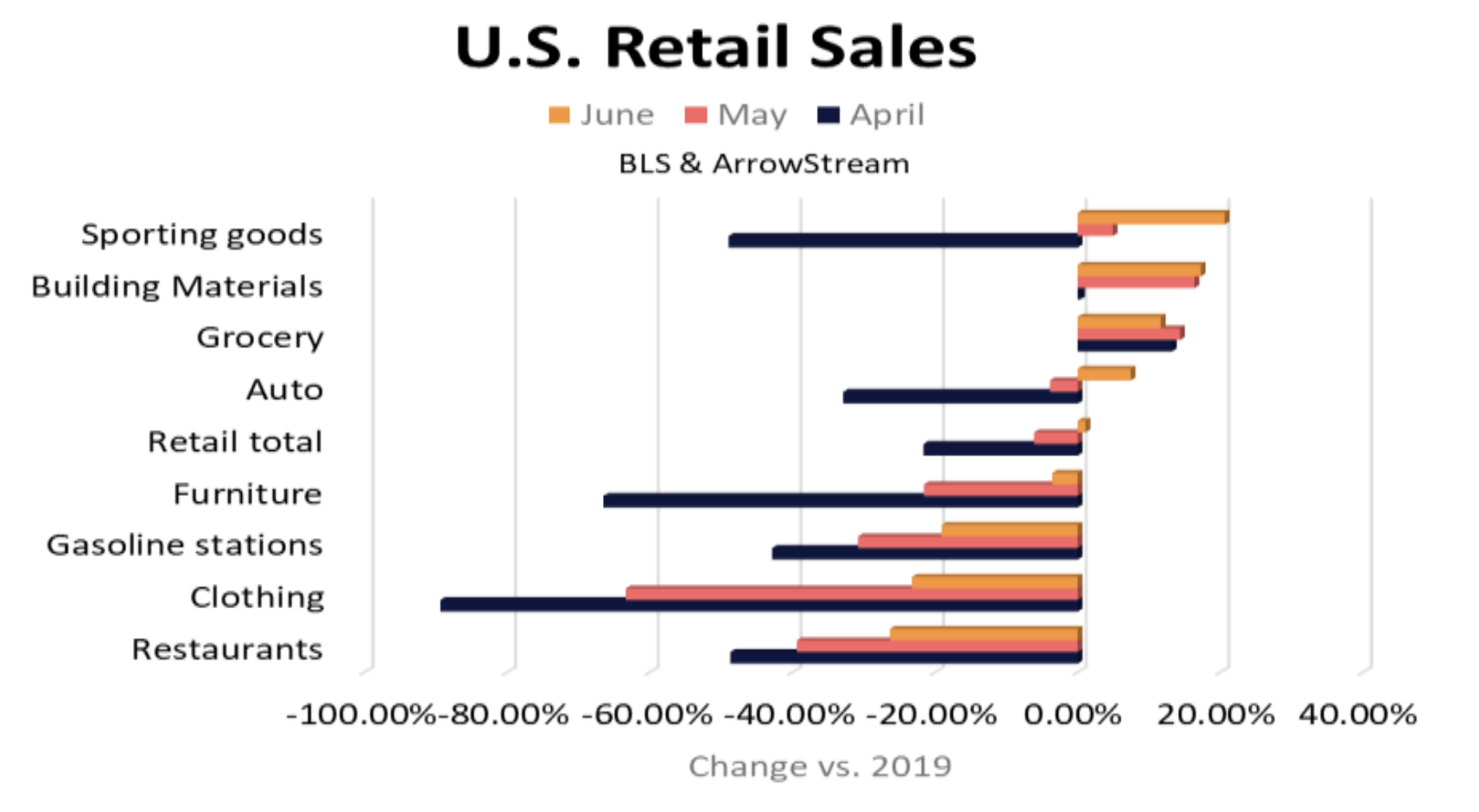 US retail sales by business segment