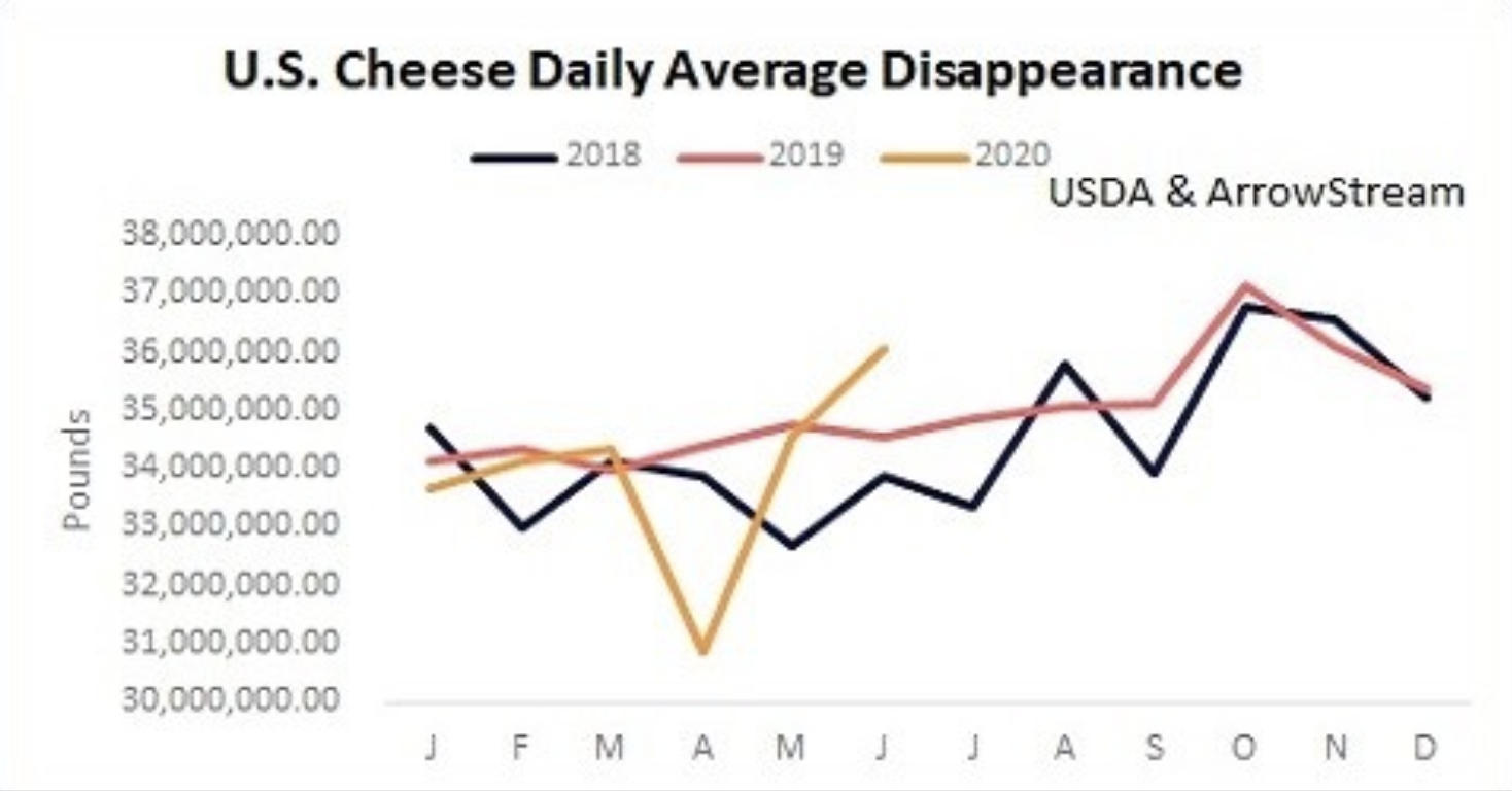 Cheese prices falling