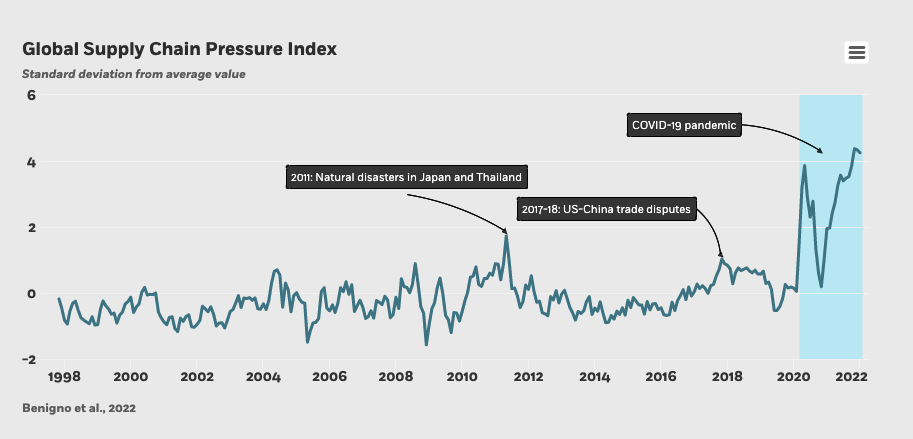 Global Supply Chain Pressure Index 1998 - 2022