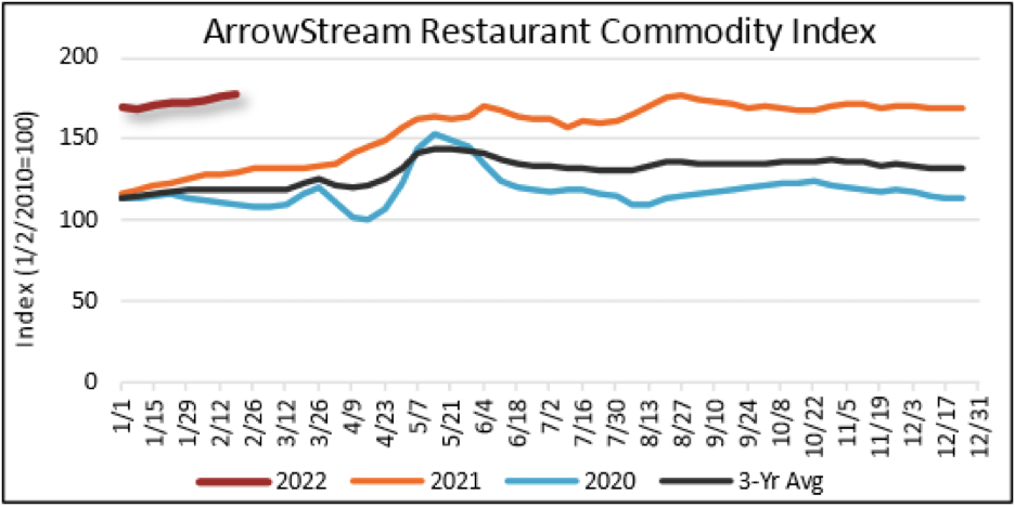 ArrowStream Restaurant Commodity Index