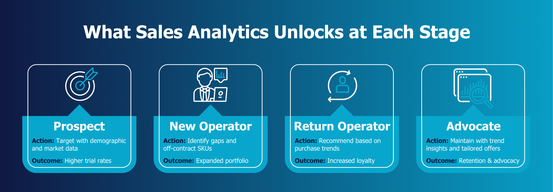 a visual infographic showcasing how manufacturing sales analytics plays a different but critical role at each stage of the customer journey—emphasizing that each stage has a distinct need and strategy.
