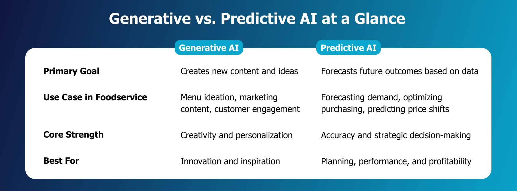 Generative vs. Predictive AI at a Glance Generative vs. Predictive AI at a Glance