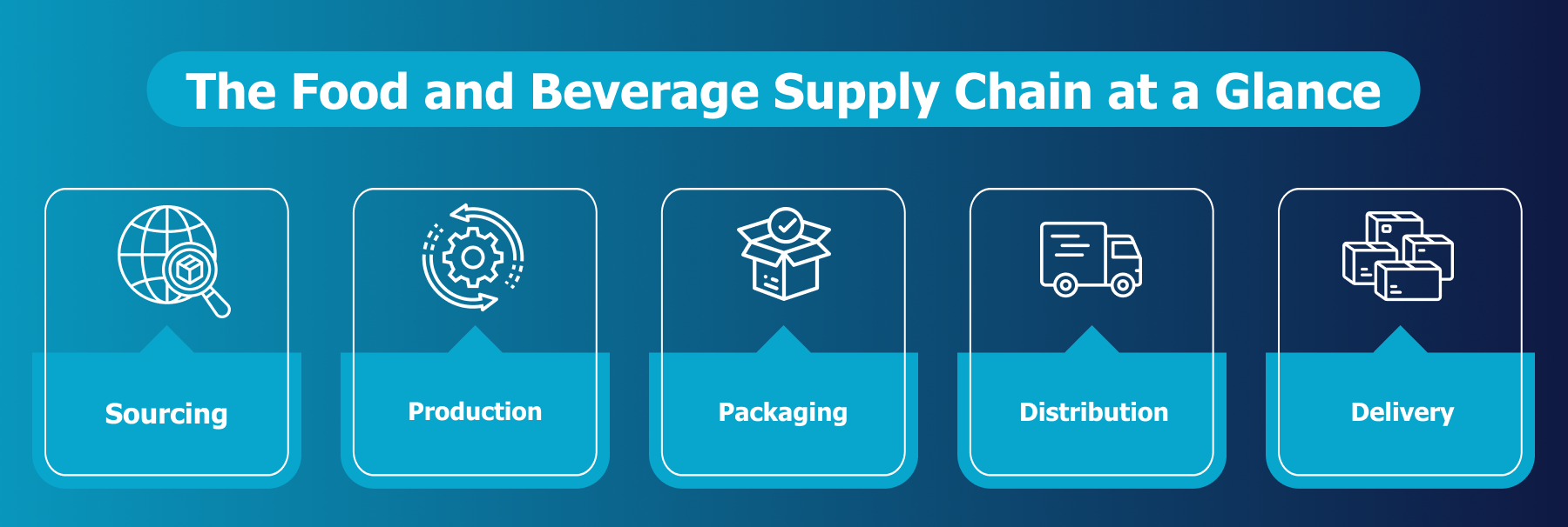 Food and Beverage Supply Chain Stages Overview