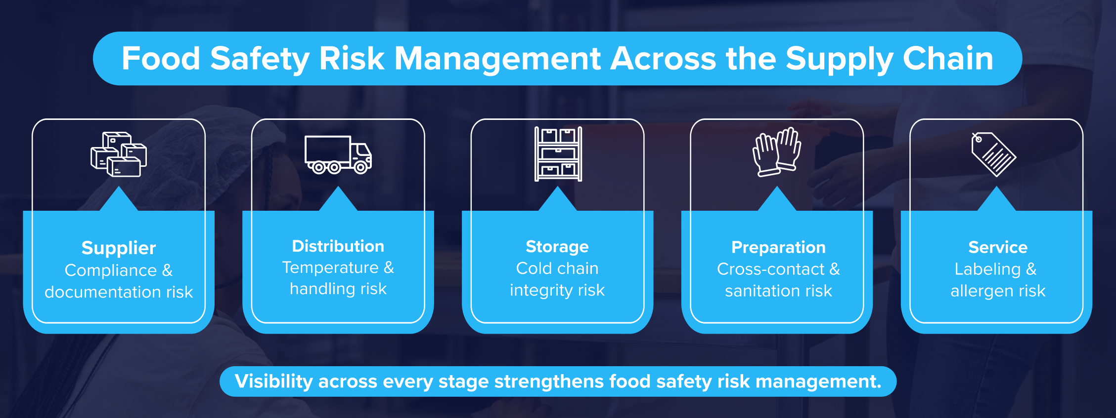 Managing Food Safety Risks Across the Supply Chain