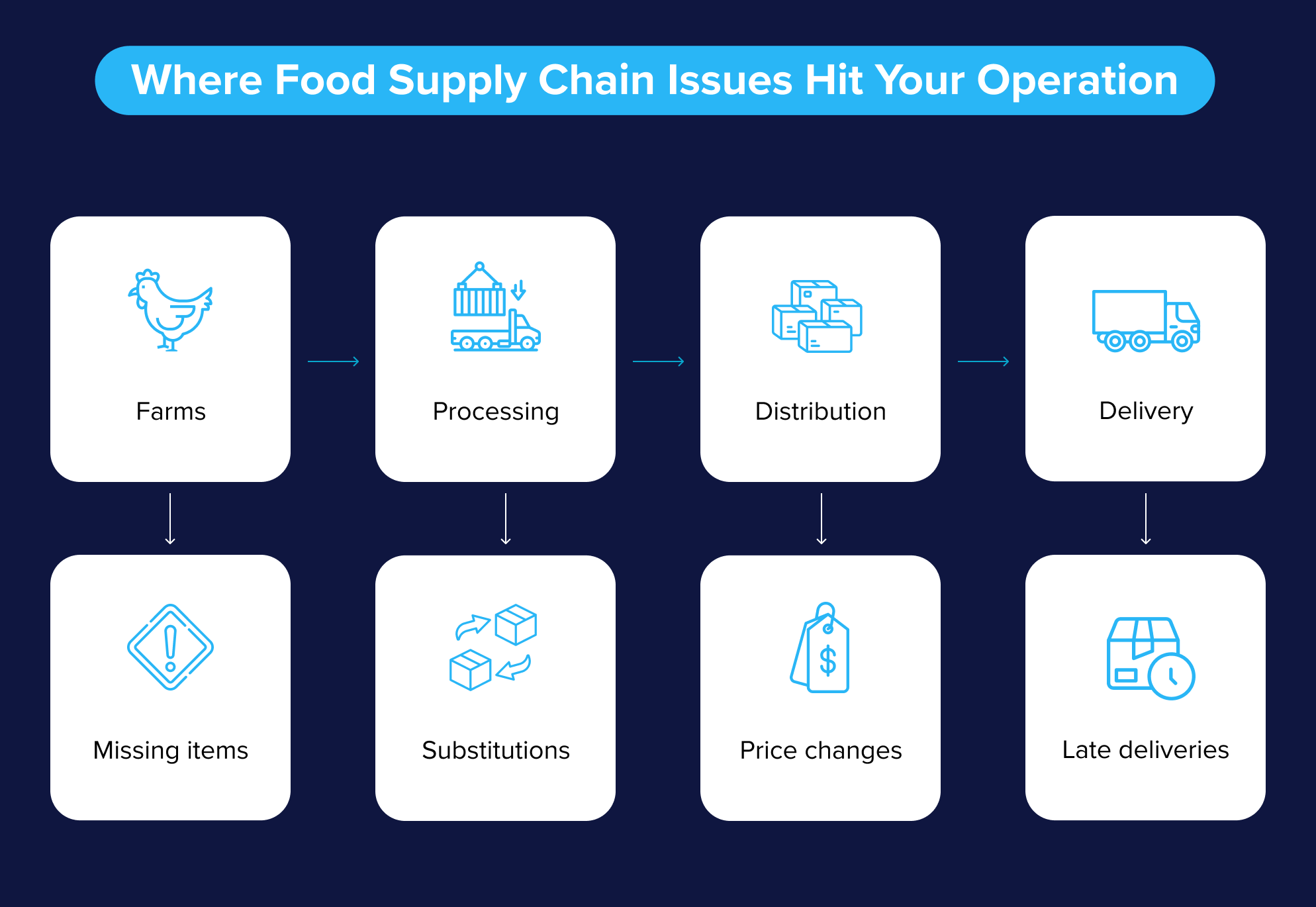 Food supply chain flow showing farms, processing, distribution, and delivery with common disruptions Food supply chain flow showing farms, processing, distribution, and delivery with common disruptions