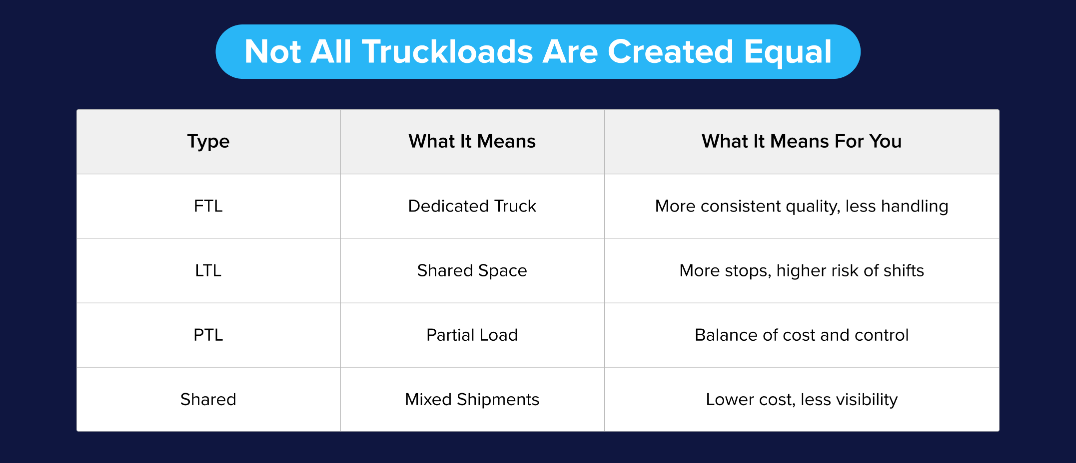 Comparison of FTL, LTL, PTL, and shared loads in transportation Comparison of FTL, LTL, PTL, and shared loads in transportation