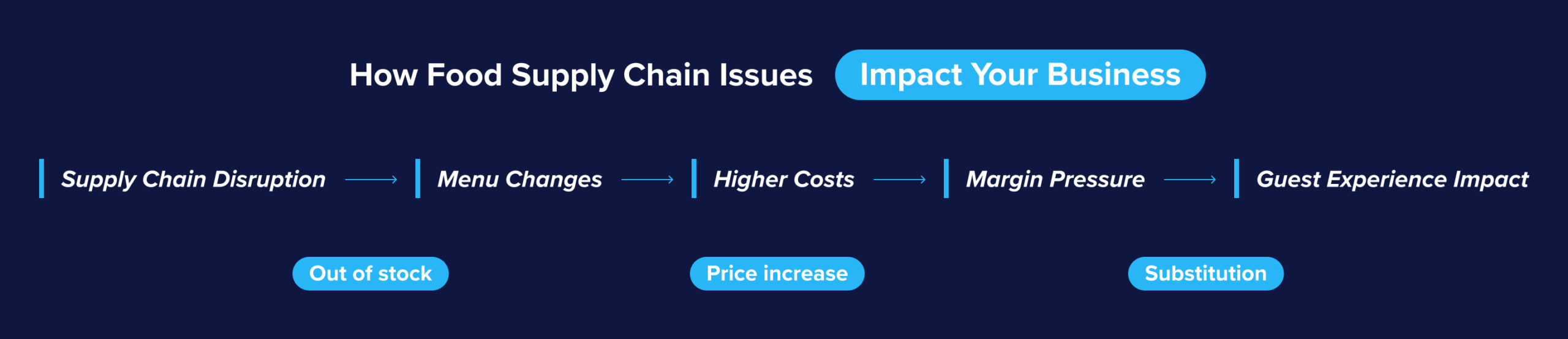 Flow showing supply chain disruption leading to menu changes, higher costs, etc. Flow showing supply chain disruption leading to menu changes, higher costs, etc.