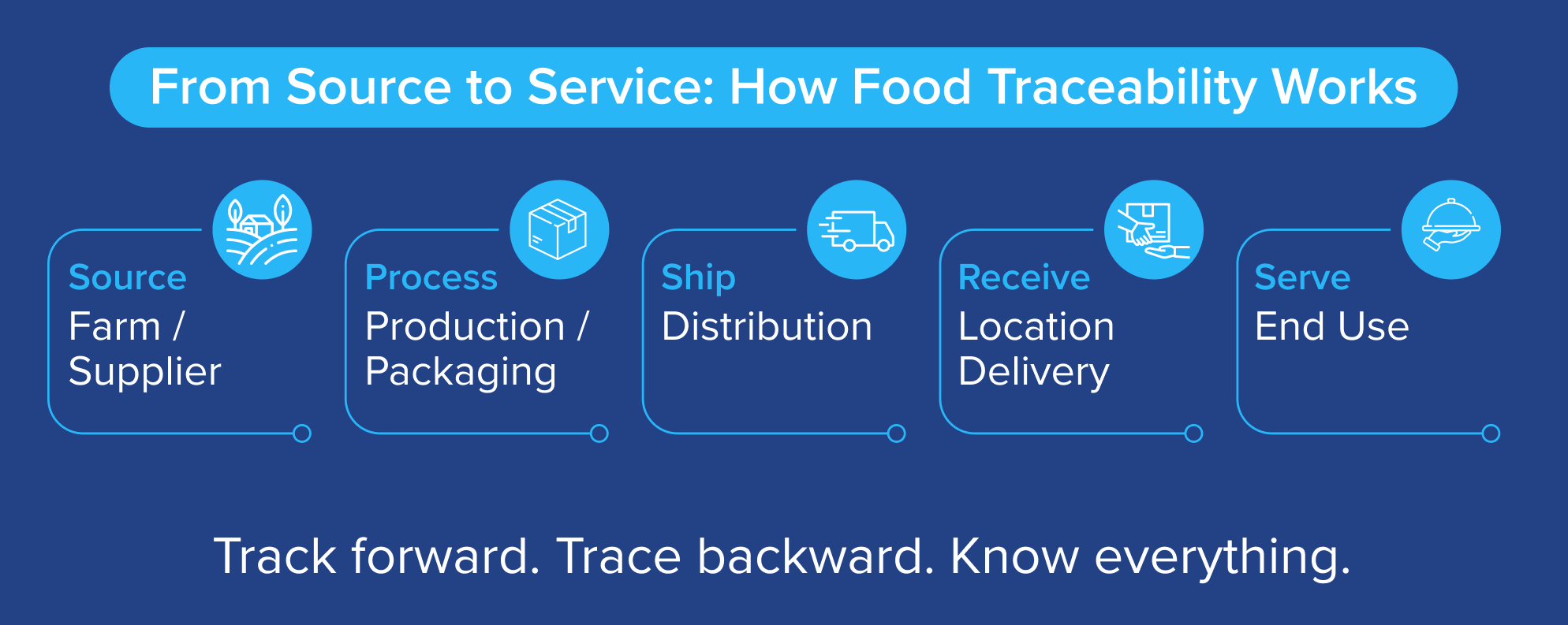 Food traceability process Food traceability process