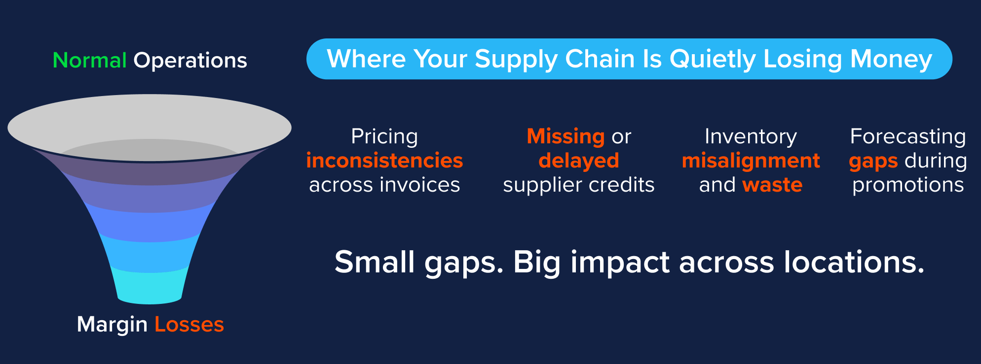 Funnel showing how small supply chain issues lead to margin losses