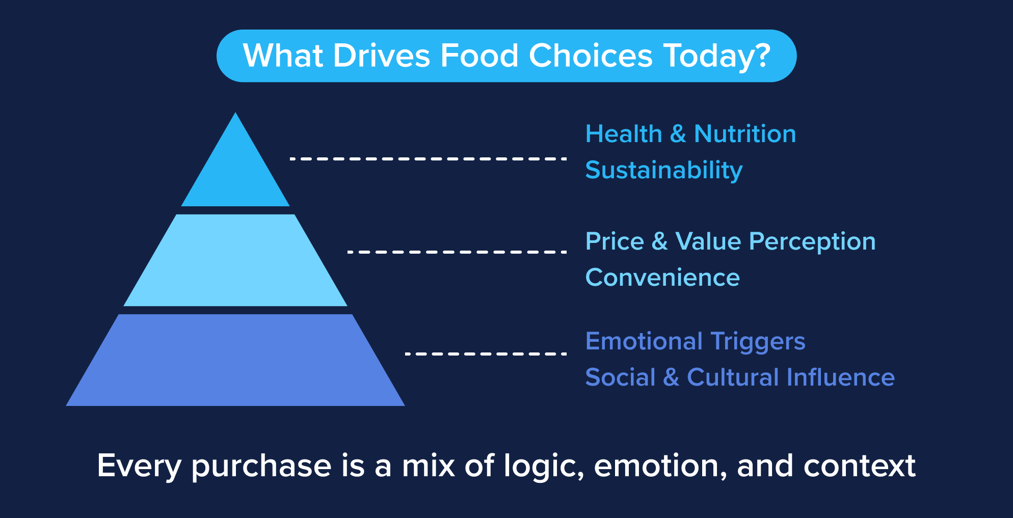factors influencing consumer behavior in the food industry