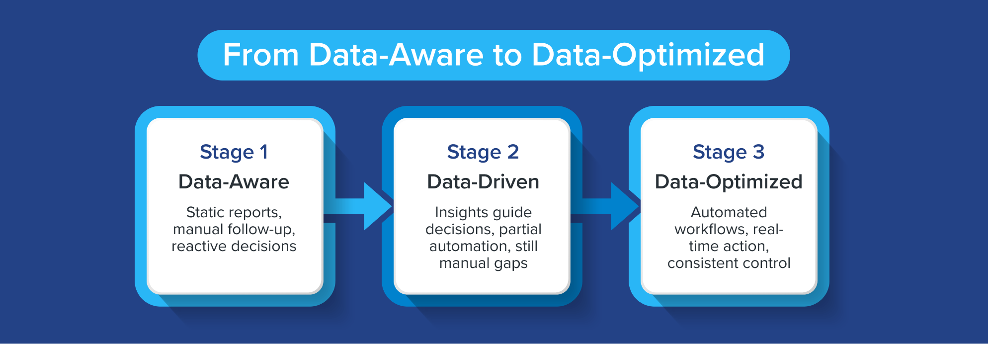 Three-stage supply chain maturity model