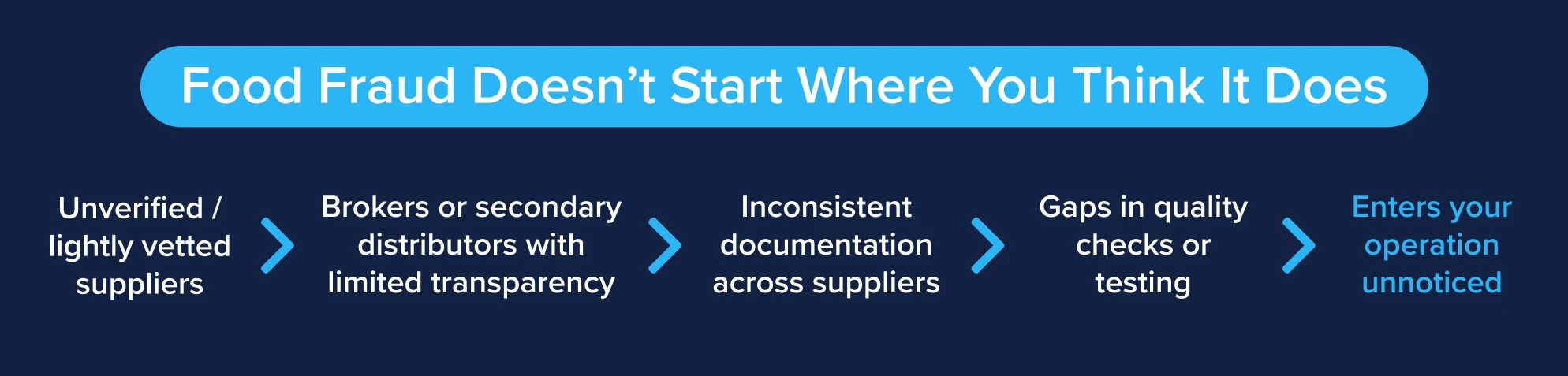 Flowchart showing how food fraud enters the supply chain