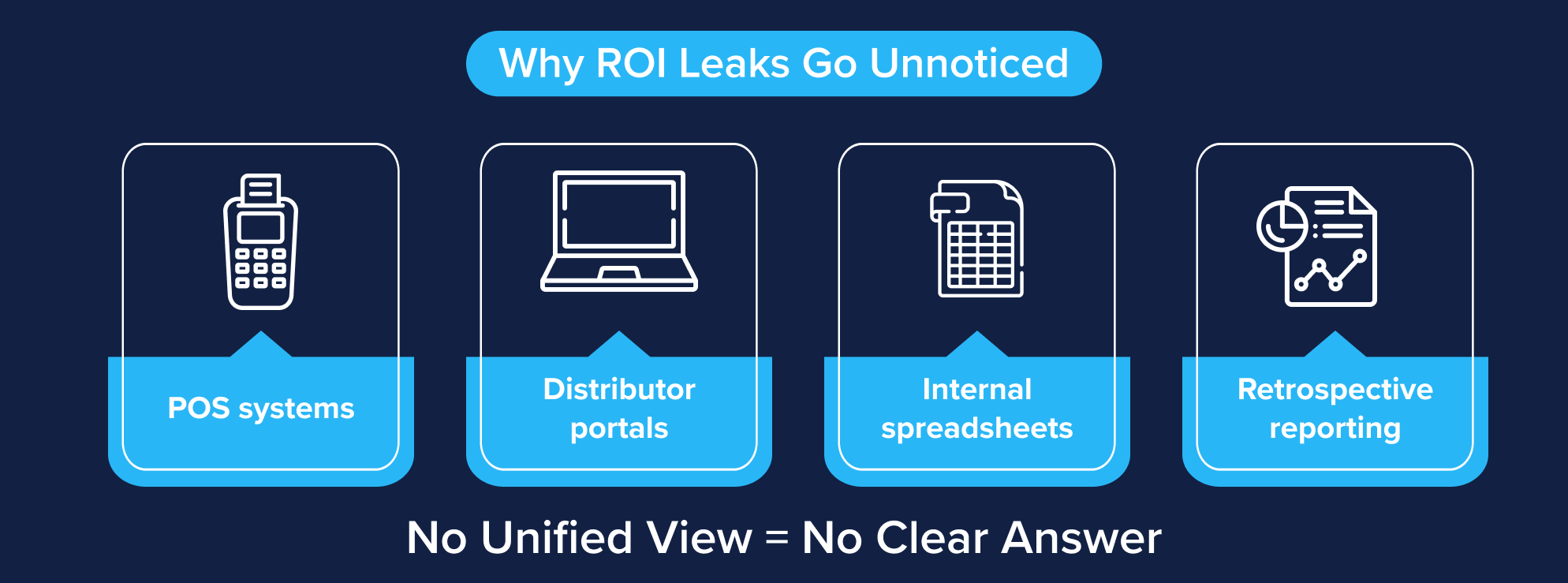Diagram showing POS systems, distributor portals, and other tools causing lack of unified visibility
