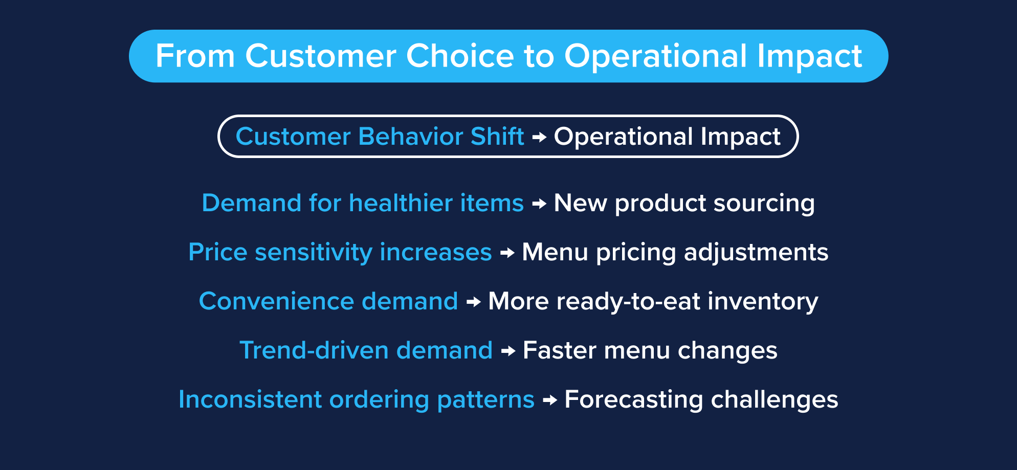 how shifts in consumer behavior in the food industry lead to operational impacts