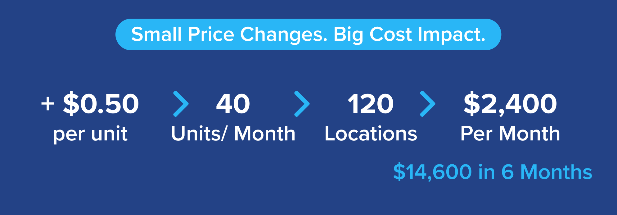See how a 50¢ increase across 40 units & 120 locations results in $2,400 monthly and $14,600 in 6 months