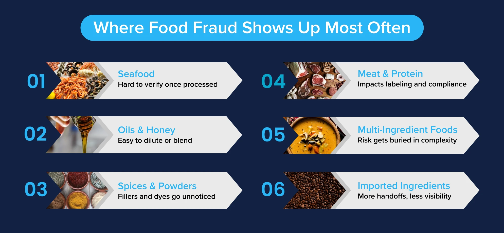 List of foods most vulnerable to food fraud, including seafood, oils, spices, meat, etc