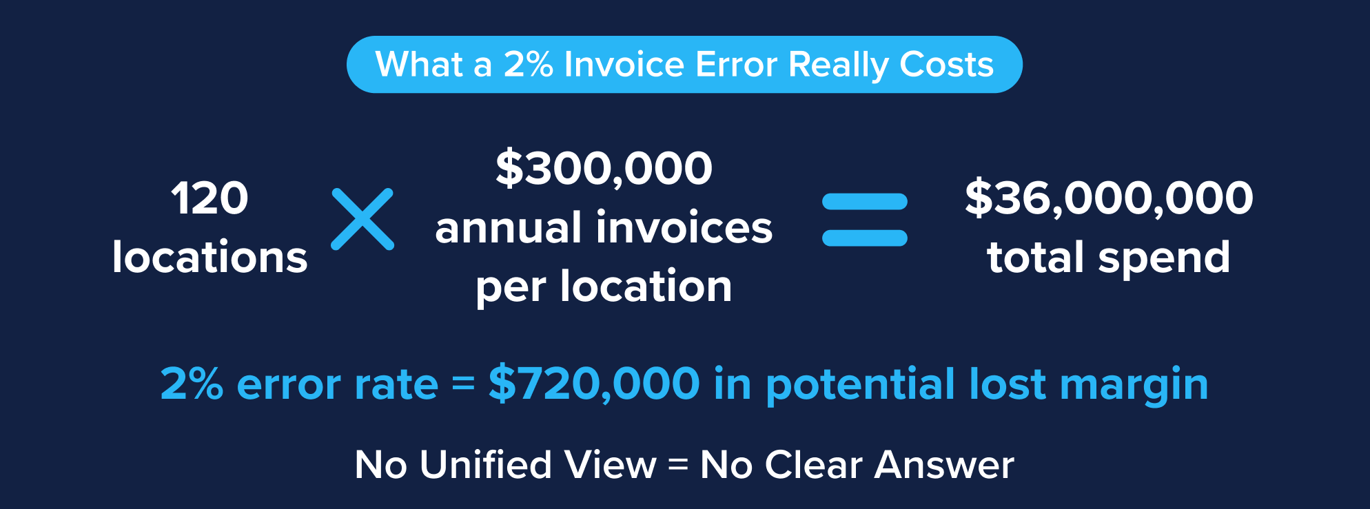 Calculation showing 120 locations with $300K invoices each, resulting in $720K lost margin at 2% error