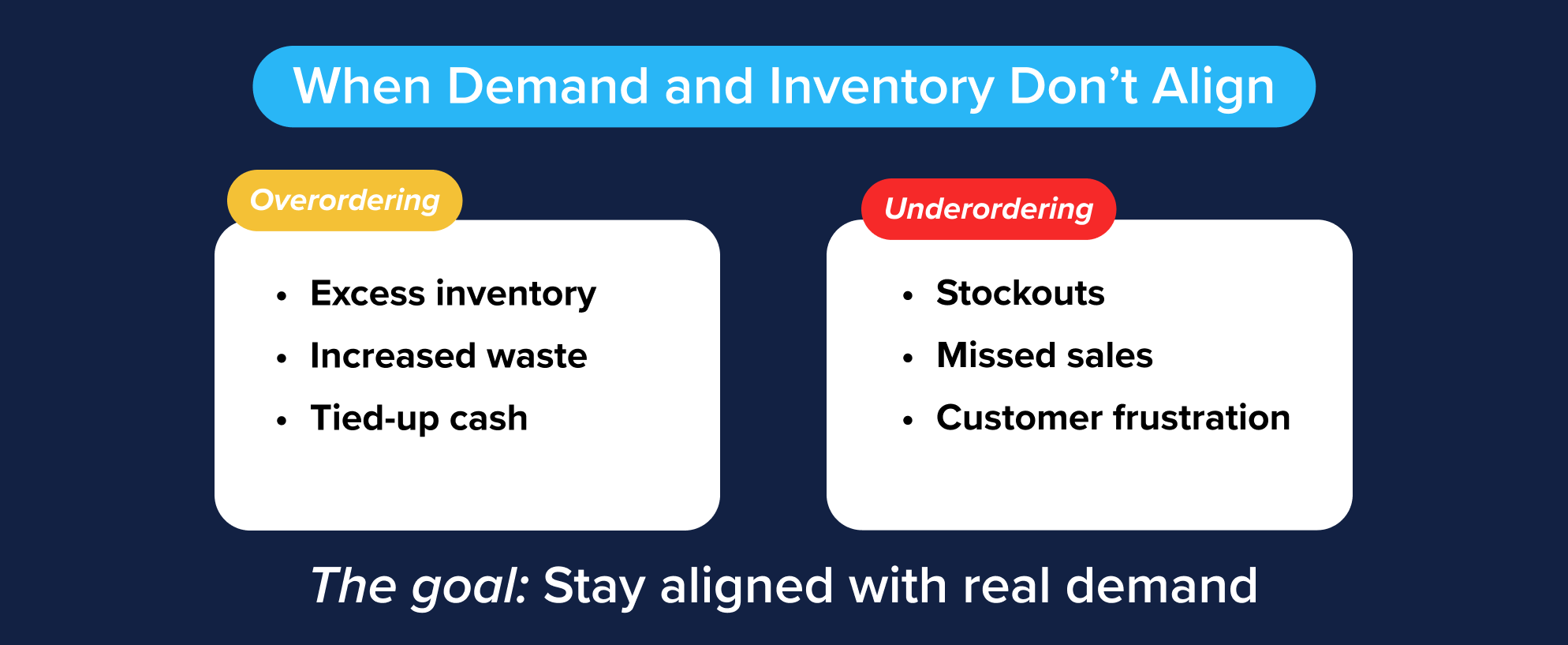 Comparison of overordering and underordering caused by changing consumer behavior
