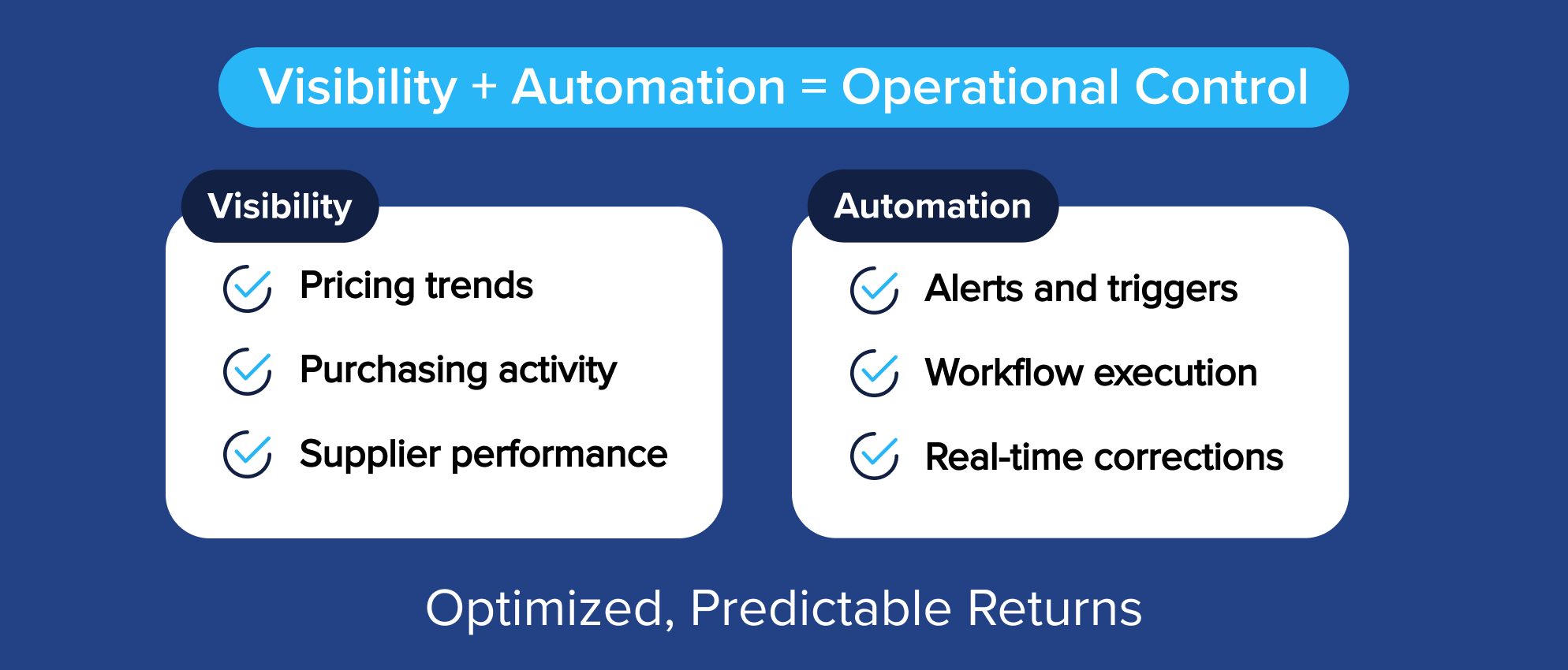 how visibility into pricing, purchasing, and supplier performance combined with automation leads