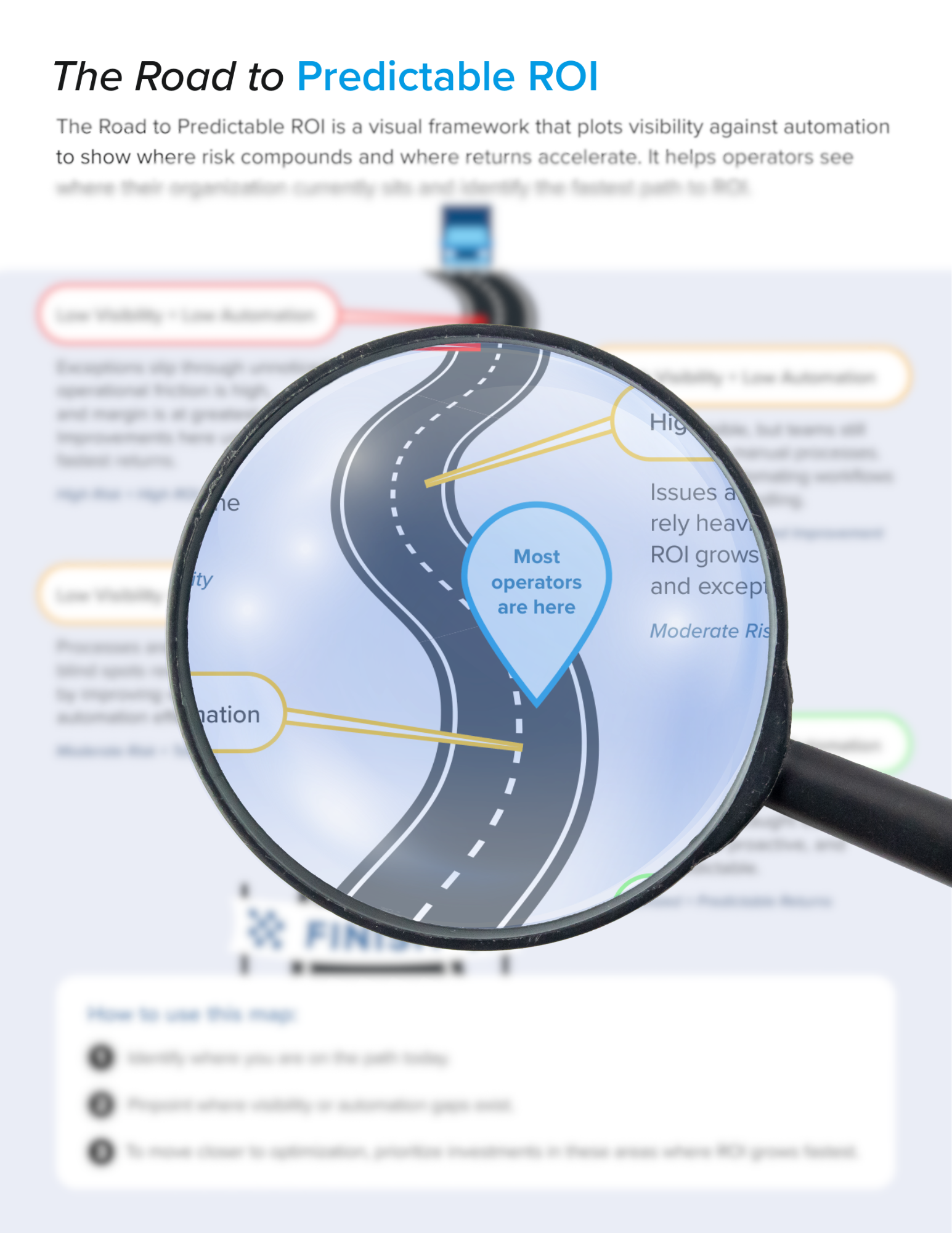Image of a supply chain roadmap for operators to pinpoint their maturity and determine the quickest path to ROI.