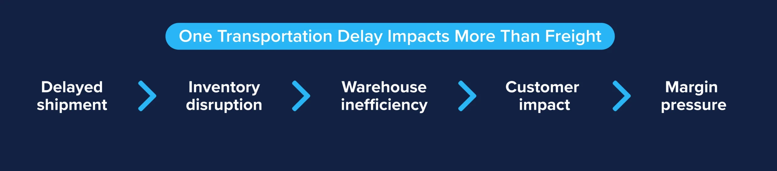 Flowchart showing how a delayed shipment can lead to inventory disruption, warehouse inefficiency, customer impact, and margin pressure in foodservice distribution.