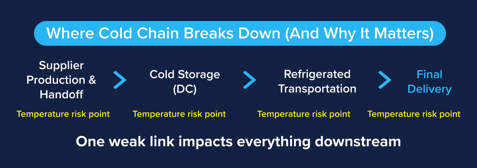 Diagram illustrating the four key temperature risk points in the food industry cold chain: Supplier Production & Handoff, Cold Storage (DC), Refrigerated Transportation, and Final Delivery. It emphasizes that a failure at one point impacts all subsequent stages.
