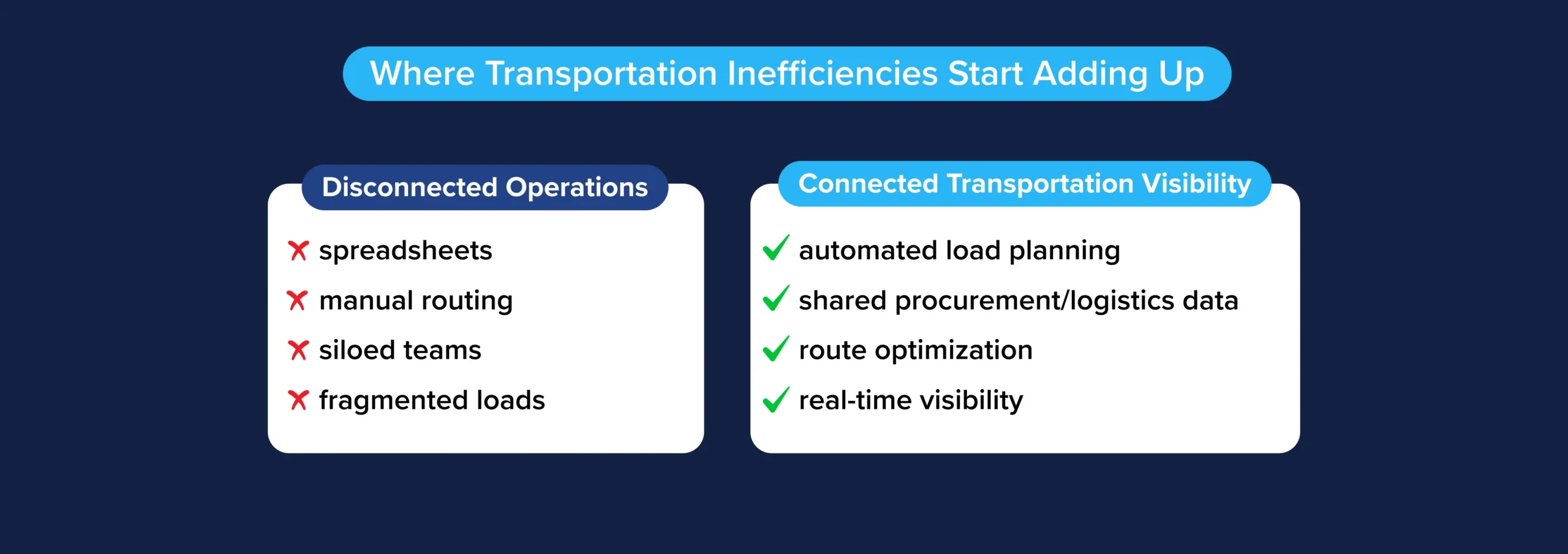 Comparison graphic showing disconnected transportation operations versus connected transportation visibility with automated load planning and real-time logistics visibility.