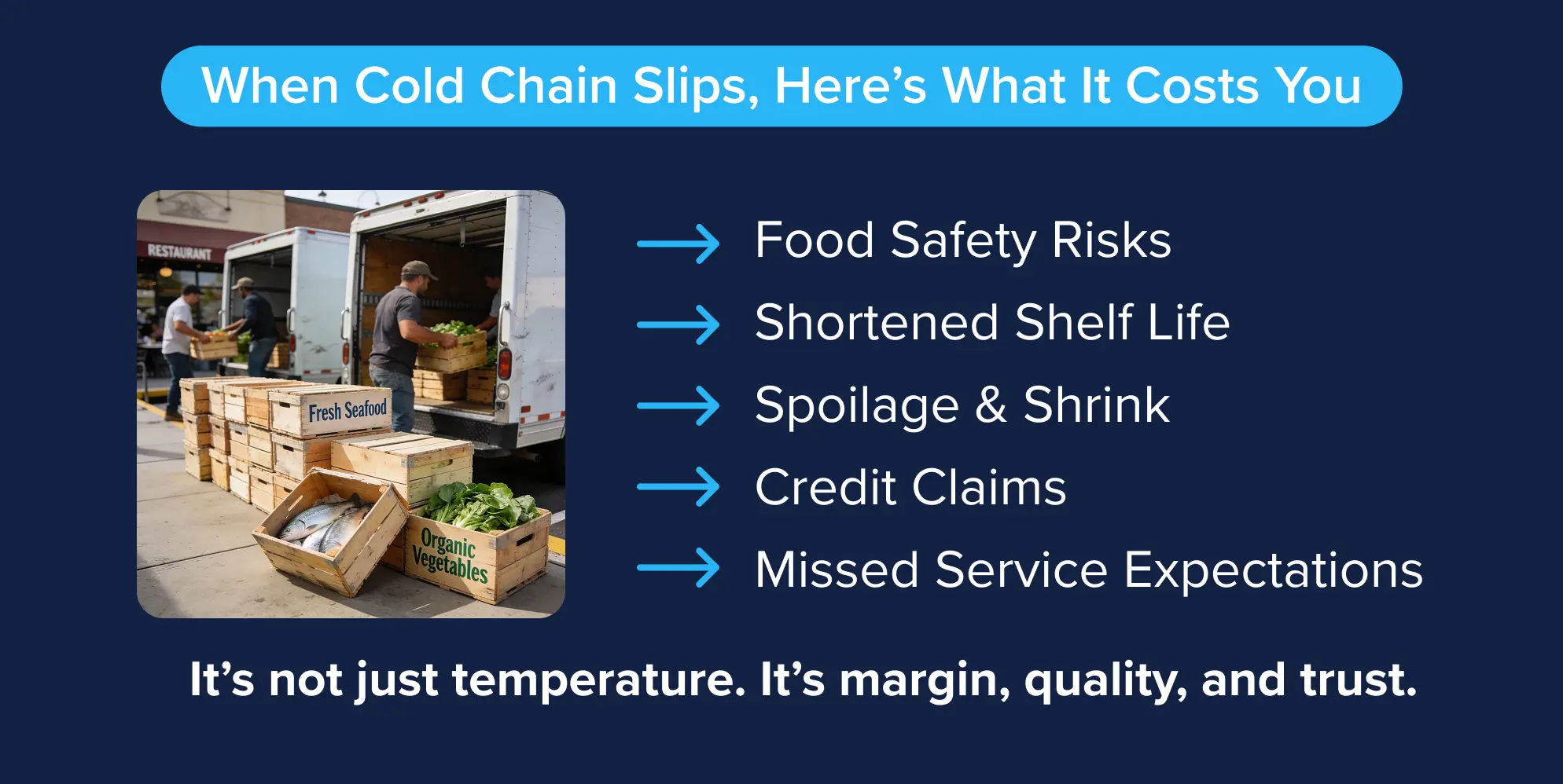 Image depicting fresh seafood and organic vegetables being handled outdoors near a refrigerated truck, with a list of costs incurred from cold chain breaks: Food Safety Risks, Shortened Shelf Life, Spoilage & Shrink, Credit Claims, and Missed Service Expectations. The graphic concludes with the impactful statement: "It's margin, quality, and trust."
