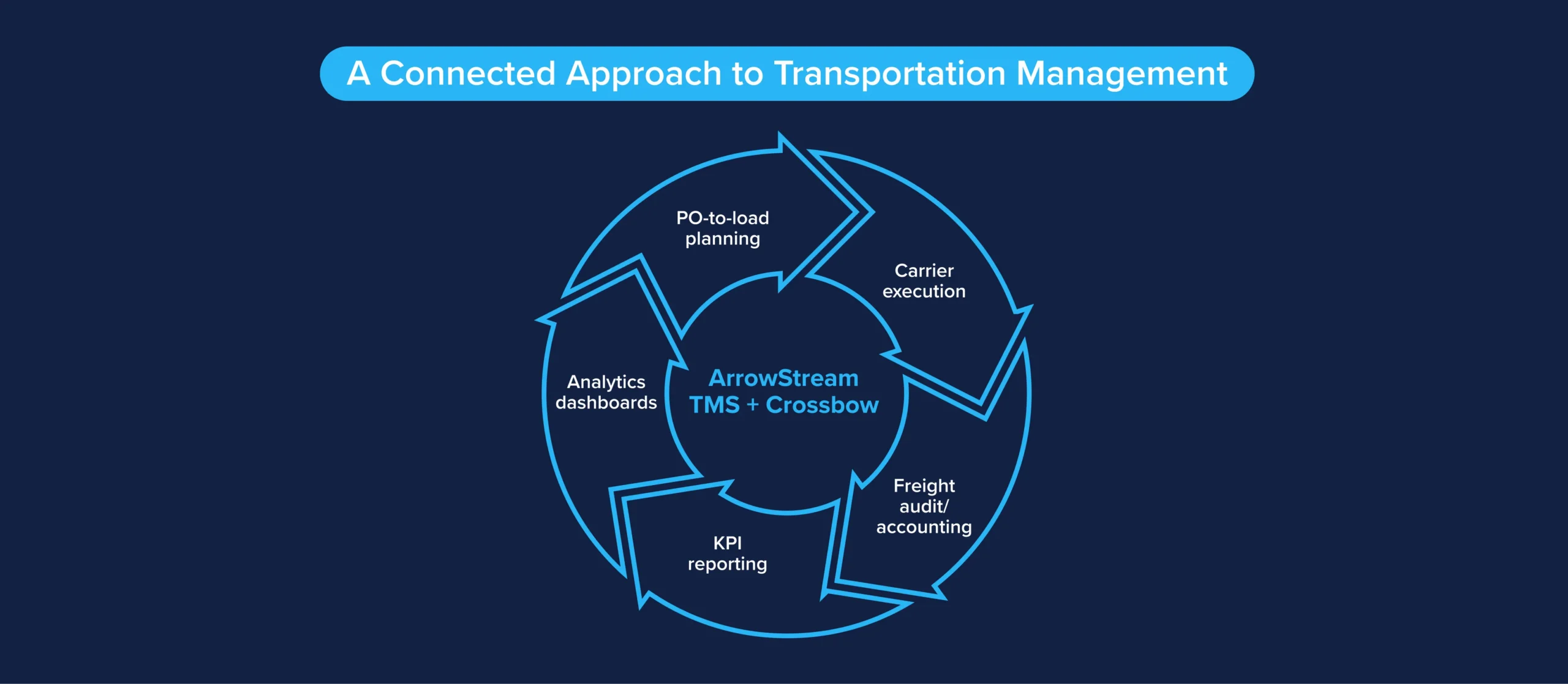 Diagram showing ArrowStream TMS + Crossbow transportation management workflow including PO-to-load planning, carrier execution, freight audit/accounting, KPI reporting, and analytics dashboards.