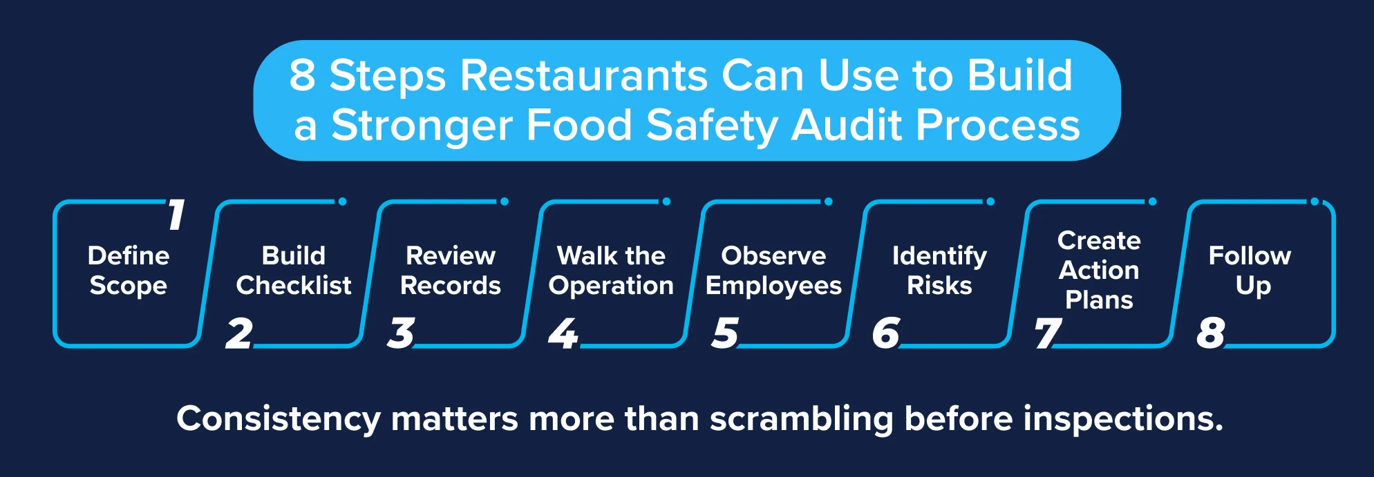 Step-by-step process for conducting a restaurant food safety audit