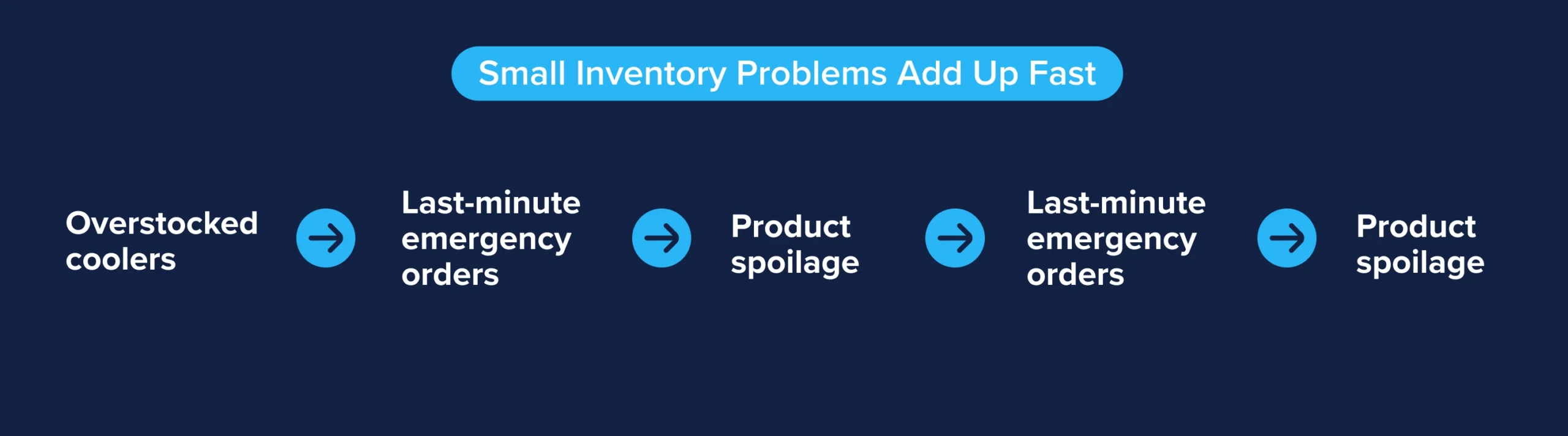 How small inventory issues cascade: overstocked coolers → emergency orders → product spoilage.