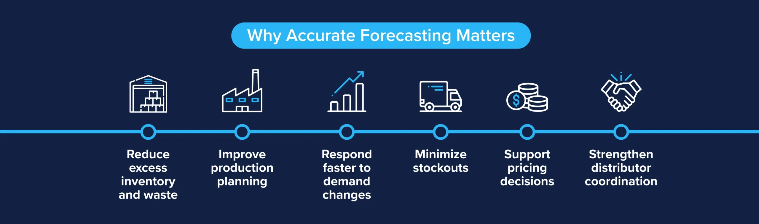 Benefits of accurate food and beverage sales forecasting