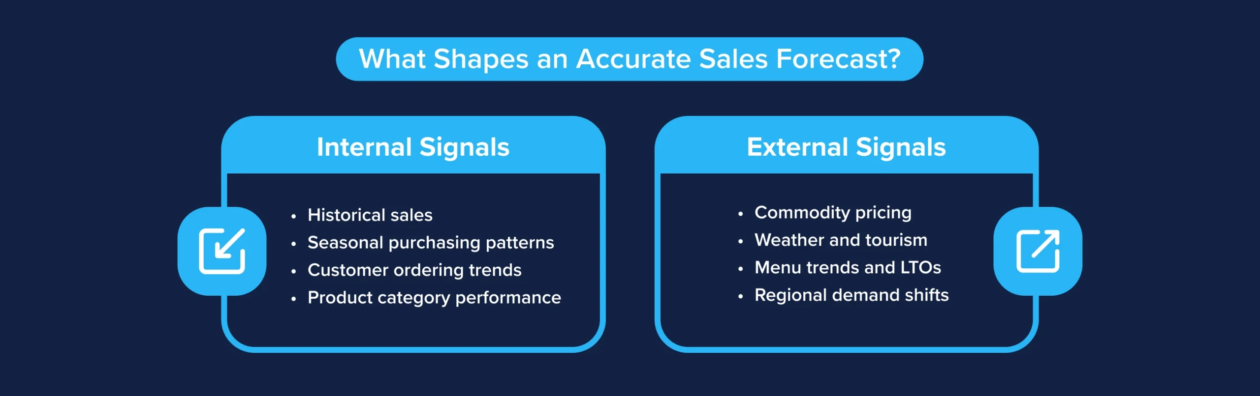 Internal and external signals that impact food and beverage sales forecasting